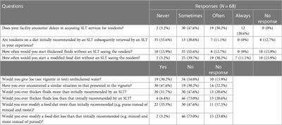 “In Limbo”—use of, and alterations to, modified diets by nursing home staff in the absence of timely specialist support